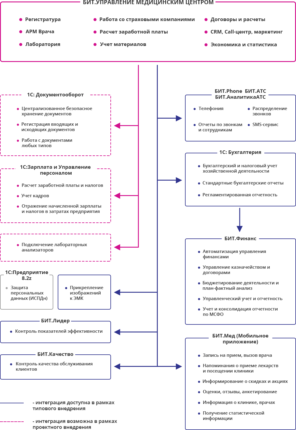 Интеграция БИТ Управление медицинским центром с другими программами от 1С