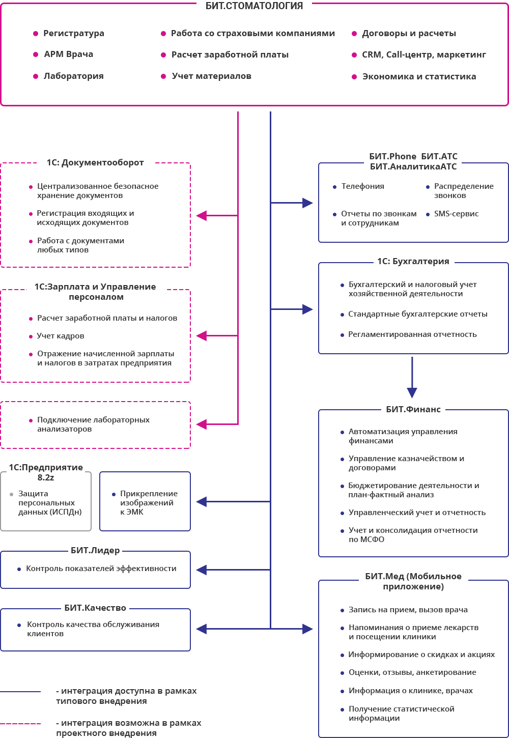 Интеграция БИТ Стоматология с другими программами от 1С